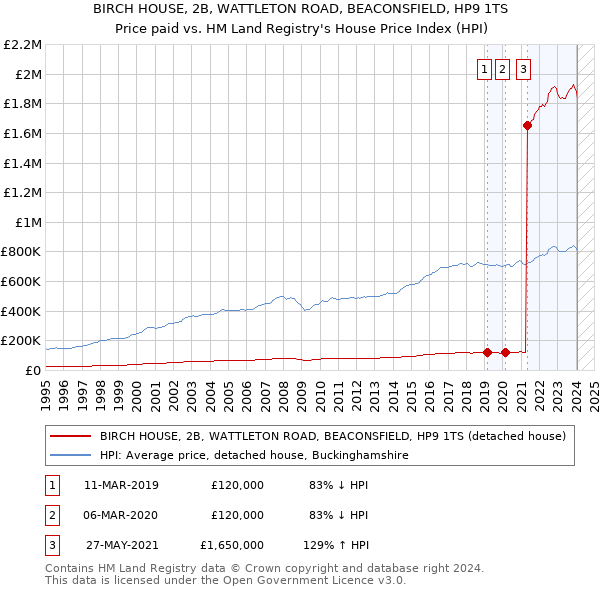 BIRCH HOUSE, 2B, WATTLETON ROAD, BEACONSFIELD, HP9 1TS: Price paid vs HM Land Registry's House Price Index