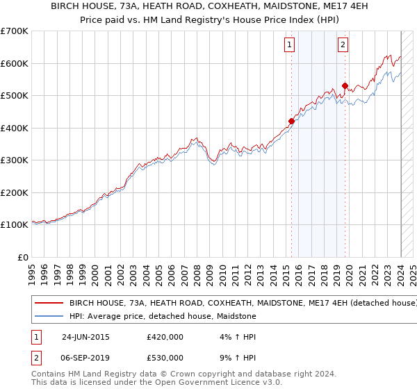 BIRCH HOUSE, 73A, HEATH ROAD, COXHEATH, MAIDSTONE, ME17 4EH: Price paid vs HM Land Registry's House Price Index