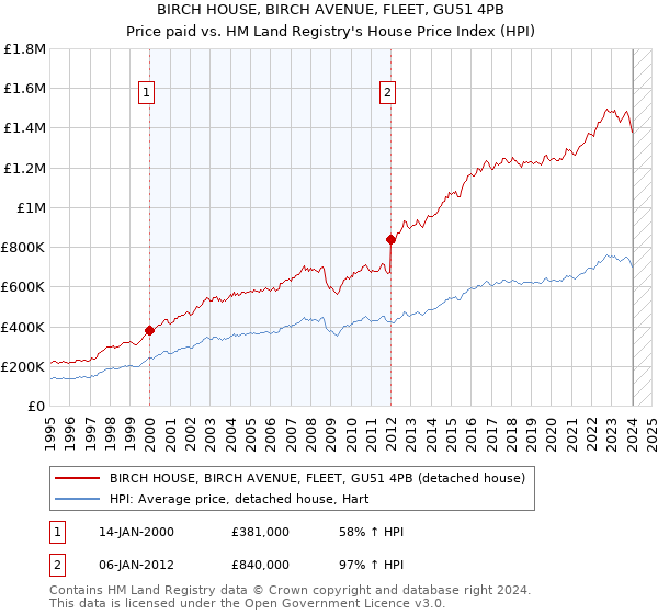 BIRCH HOUSE, BIRCH AVENUE, FLEET, GU51 4PB: Price paid vs HM Land Registry's House Price Index