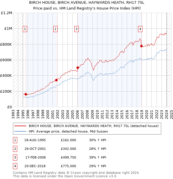 BIRCH HOUSE, BIRCH AVENUE, HAYWARDS HEATH, RH17 7SL: Price paid vs HM Land Registry's House Price Index