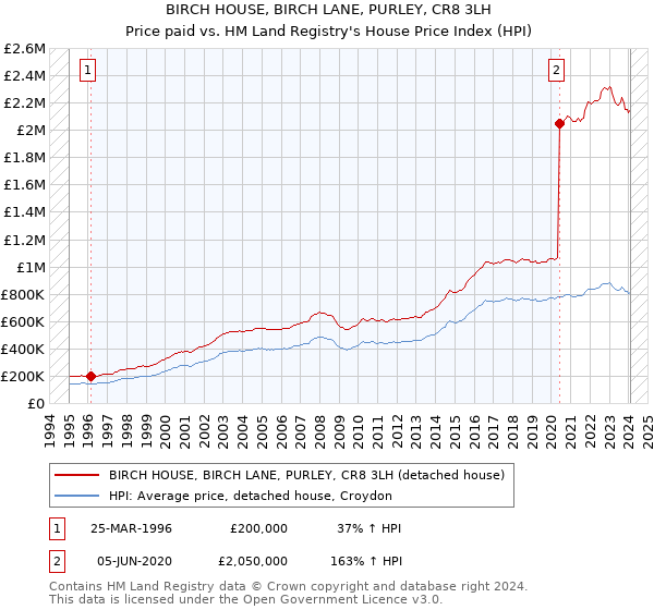 BIRCH HOUSE, BIRCH LANE, PURLEY, CR8 3LH: Price paid vs HM Land Registry's House Price Index