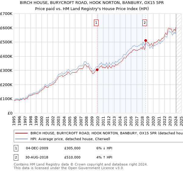 BIRCH HOUSE, BURYCROFT ROAD, HOOK NORTON, BANBURY, OX15 5PR: Price paid vs HM Land Registry's House Price Index