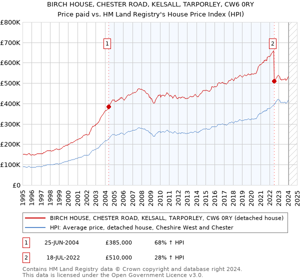 BIRCH HOUSE, CHESTER ROAD, KELSALL, TARPORLEY, CW6 0RY: Price paid vs HM Land Registry's House Price Index