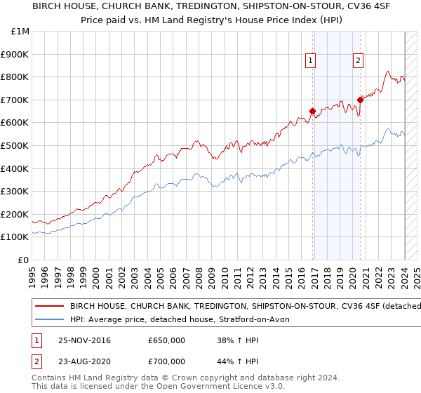 BIRCH HOUSE, CHURCH BANK, TREDINGTON, SHIPSTON-ON-STOUR, CV36 4SF: Price paid vs HM Land Registry's House Price Index