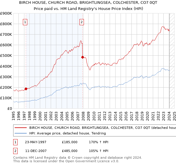 BIRCH HOUSE, CHURCH ROAD, BRIGHTLINGSEA, COLCHESTER, CO7 0QT: Price paid vs HM Land Registry's House Price Index