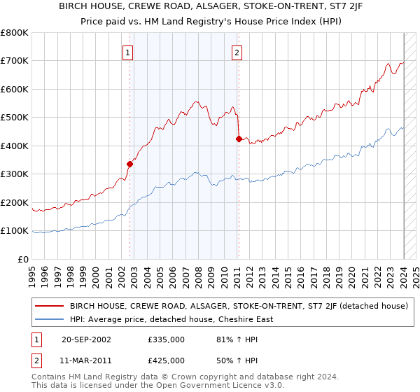 BIRCH HOUSE, CREWE ROAD, ALSAGER, STOKE-ON-TRENT, ST7 2JF: Price paid vs HM Land Registry's House Price Index