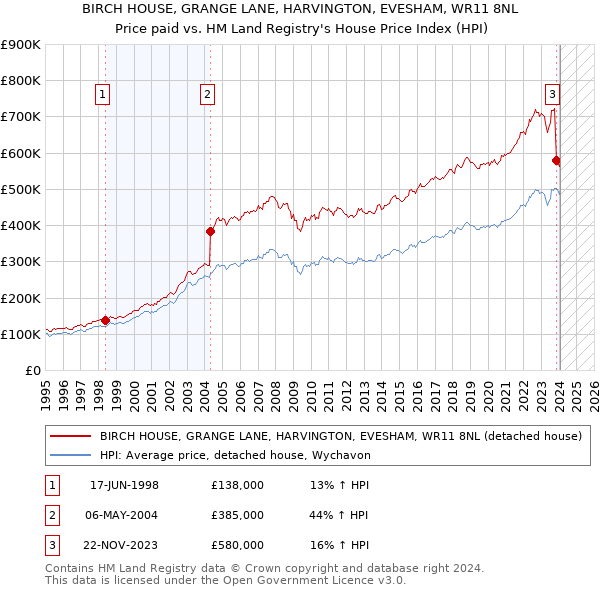 BIRCH HOUSE, GRANGE LANE, HARVINGTON, EVESHAM, WR11 8NL: Price paid vs HM Land Registry's House Price Index