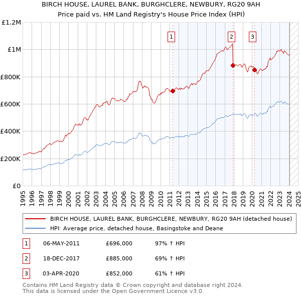 BIRCH HOUSE, LAUREL BANK, BURGHCLERE, NEWBURY, RG20 9AH: Price paid vs HM Land Registry's House Price Index