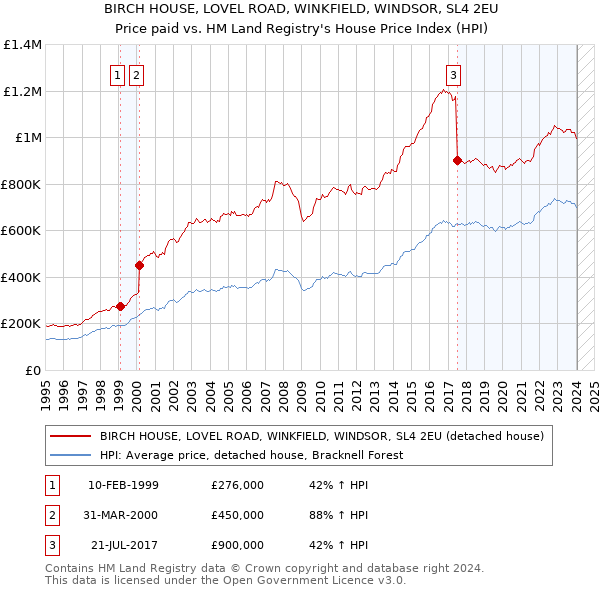 BIRCH HOUSE, LOVEL ROAD, WINKFIELD, WINDSOR, SL4 2EU: Price paid vs HM Land Registry's House Price Index