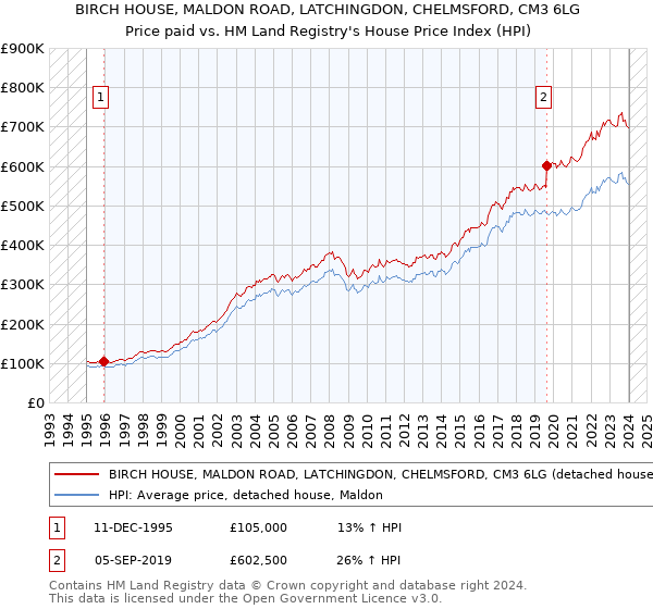 BIRCH HOUSE, MALDON ROAD, LATCHINGDON, CHELMSFORD, CM3 6LG: Price paid vs HM Land Registry's House Price Index