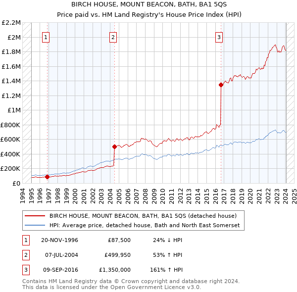 BIRCH HOUSE, MOUNT BEACON, BATH, BA1 5QS: Price paid vs HM Land Registry's House Price Index