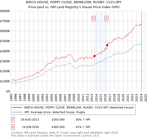 BIRCH HOUSE, POPPY CLOSE, BRINKLOW, RUGBY, CV23 0PY: Price paid vs HM Land Registry's House Price Index