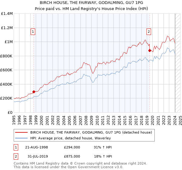 BIRCH HOUSE, THE FAIRWAY, GODALMING, GU7 1PG: Price paid vs HM Land Registry's House Price Index