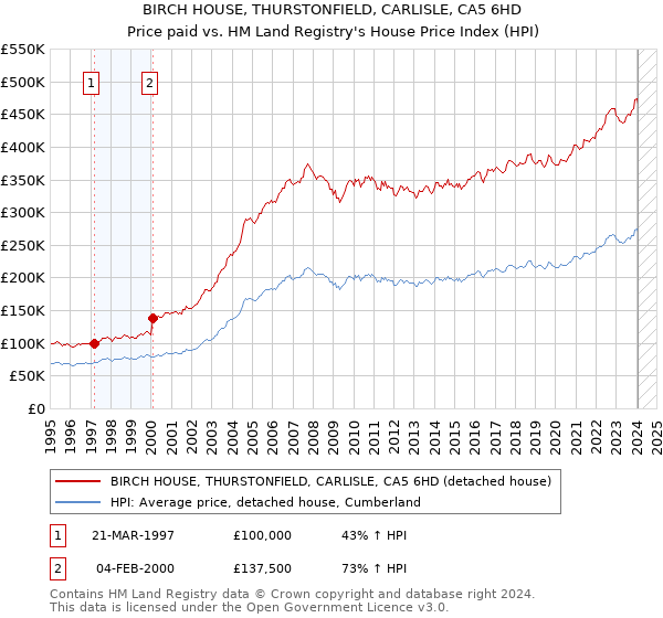 BIRCH HOUSE, THURSTONFIELD, CARLISLE, CA5 6HD: Price paid vs HM Land Registry's House Price Index