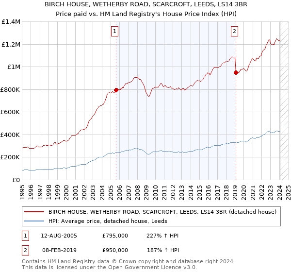 BIRCH HOUSE, WETHERBY ROAD, SCARCROFT, LEEDS, LS14 3BR: Price paid vs HM Land Registry's House Price Index