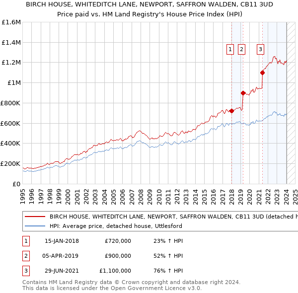 BIRCH HOUSE, WHITEDITCH LANE, NEWPORT, SAFFRON WALDEN, CB11 3UD: Price paid vs HM Land Registry's House Price Index