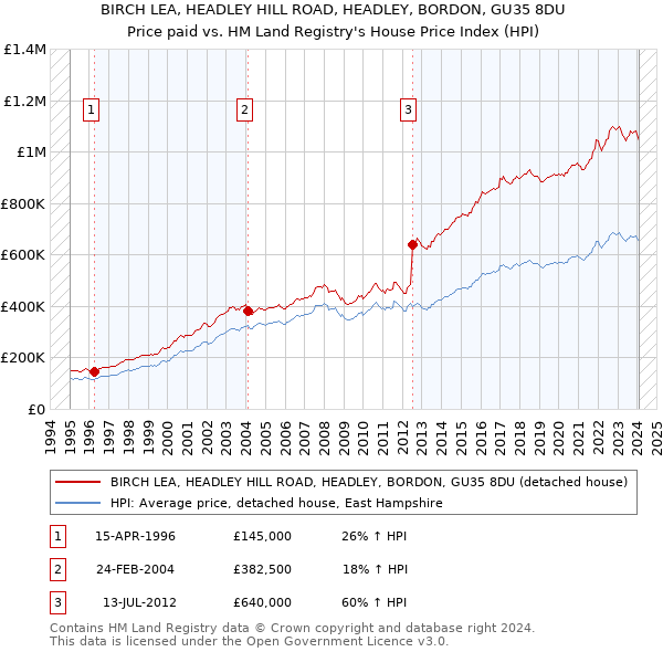 BIRCH LEA, HEADLEY HILL ROAD, HEADLEY, BORDON, GU35 8DU: Price paid vs HM Land Registry's House Price Index