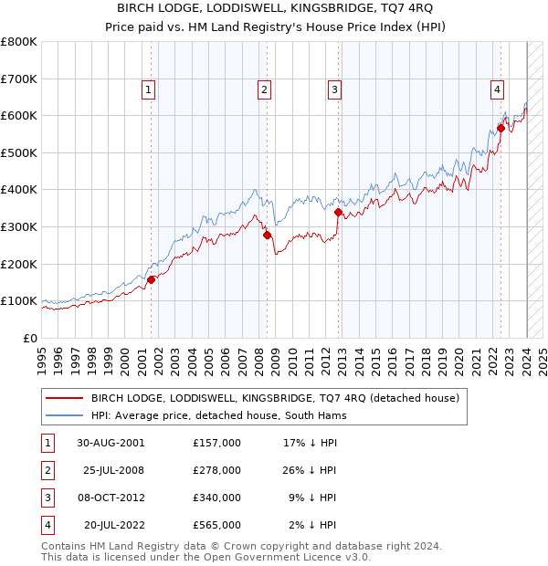 BIRCH LODGE, LODDISWELL, KINGSBRIDGE, TQ7 4RQ: Price paid vs HM Land Registry's House Price Index