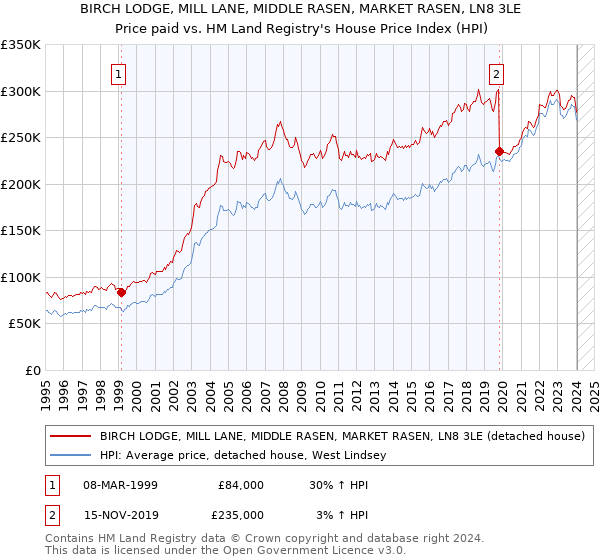 BIRCH LODGE, MILL LANE, MIDDLE RASEN, MARKET RASEN, LN8 3LE: Price paid vs HM Land Registry's House Price Index