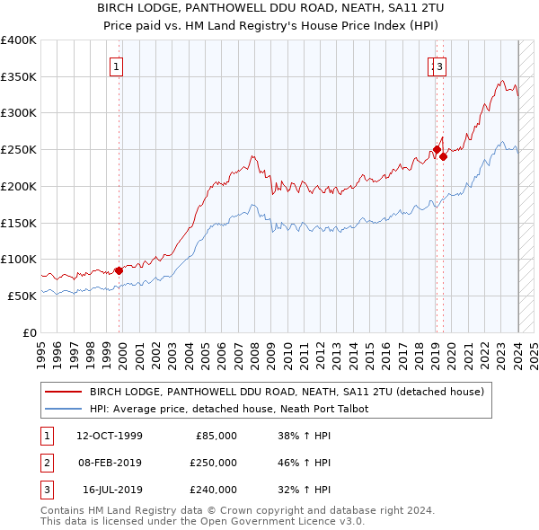 BIRCH LODGE, PANTHOWELL DDU ROAD, NEATH, SA11 2TU: Price paid vs HM Land Registry's House Price Index