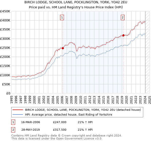 BIRCH LODGE, SCHOOL LANE, POCKLINGTON, YORK, YO42 2EU: Price paid vs HM Land Registry's House Price Index