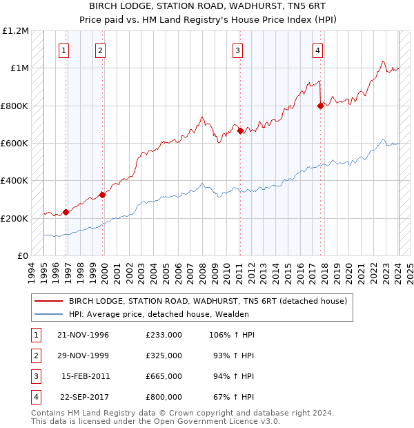 BIRCH LODGE, STATION ROAD, WADHURST, TN5 6RT: Price paid vs HM Land Registry's House Price Index