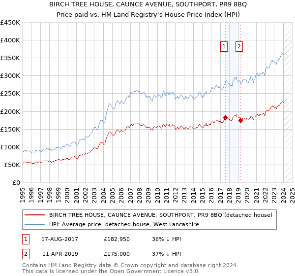 BIRCH TREE HOUSE, CAUNCE AVENUE, SOUTHPORT, PR9 8BQ: Price paid vs HM Land Registry's House Price Index