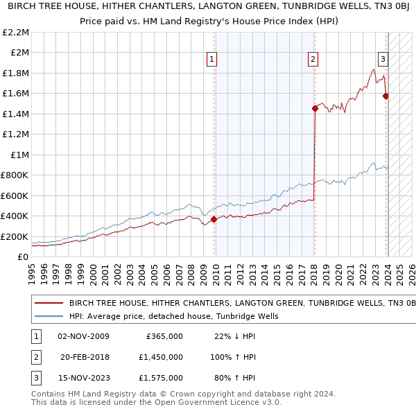 BIRCH TREE HOUSE, HITHER CHANTLERS, LANGTON GREEN, TUNBRIDGE WELLS, TN3 0BJ: Price paid vs HM Land Registry's House Price Index