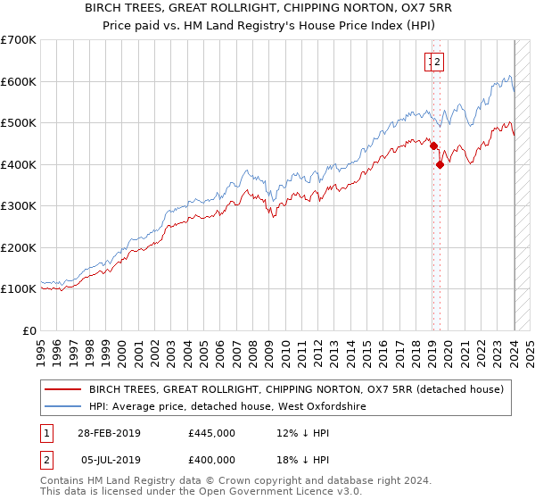 BIRCH TREES, GREAT ROLLRIGHT, CHIPPING NORTON, OX7 5RR: Price paid vs HM Land Registry's House Price Index