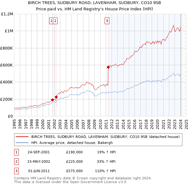 BIRCH TREES, SUDBURY ROAD, LAVENHAM, SUDBURY, CO10 9SB: Price paid vs HM Land Registry's House Price Index