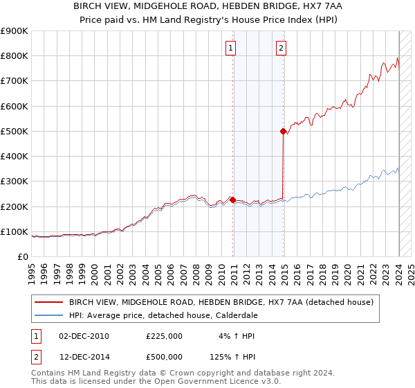 BIRCH VIEW, MIDGEHOLE ROAD, HEBDEN BRIDGE, HX7 7AA: Price paid vs HM Land Registry's House Price Index