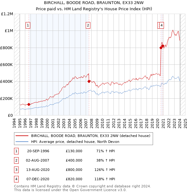 BIRCHALL, BOODE ROAD, BRAUNTON, EX33 2NW: Price paid vs HM Land Registry's House Price Index