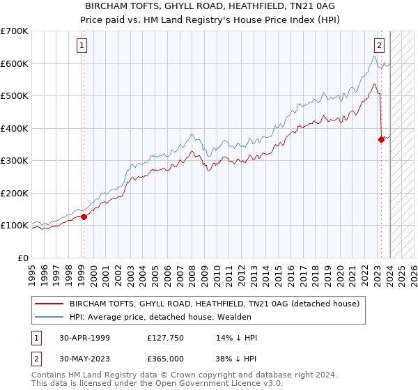 BIRCHAM TOFTS, GHYLL ROAD, HEATHFIELD, TN21 0AG: Price paid vs HM Land Registry's House Price Index