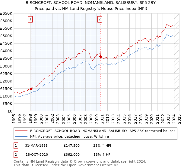 BIRCHCROFT, SCHOOL ROAD, NOMANSLAND, SALISBURY, SP5 2BY: Price paid vs HM Land Registry's House Price Index