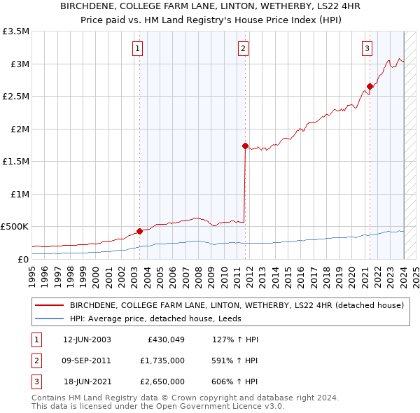 BIRCHDENE, COLLEGE FARM LANE, LINTON, WETHERBY, LS22 4HR: Price paid vs HM Land Registry's House Price Index