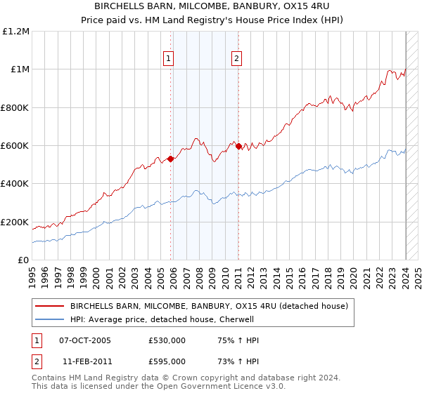 BIRCHELLS BARN, MILCOMBE, BANBURY, OX15 4RU: Price paid vs HM Land Registry's House Price Index