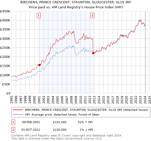 BIRCHENS, PRINCE CRESCENT, STAUNTON, GLOUCESTER, GL19 3RF: Price paid vs HM Land Registry's House Price Index