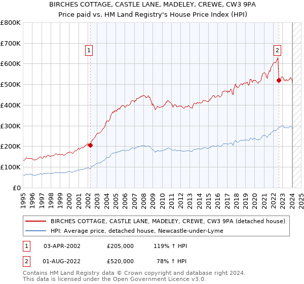 BIRCHES COTTAGE, CASTLE LANE, MADELEY, CREWE, CW3 9PA: Price paid vs HM Land Registry's House Price Index