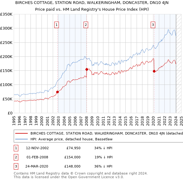 BIRCHES COTTAGE, STATION ROAD, WALKERINGHAM, DONCASTER, DN10 4JN: Price paid vs HM Land Registry's House Price Index