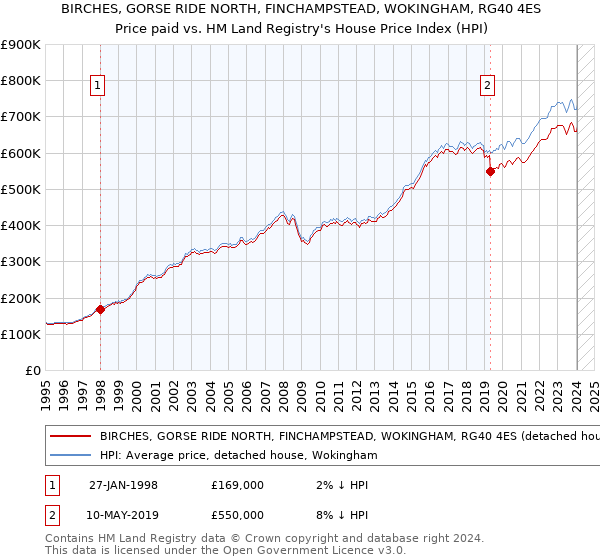 BIRCHES, GORSE RIDE NORTH, FINCHAMPSTEAD, WOKINGHAM, RG40 4ES: Price paid vs HM Land Registry's House Price Index