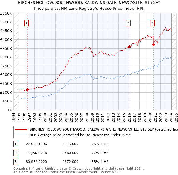 BIRCHES HOLLOW, SOUTHWOOD, BALDWINS GATE, NEWCASTLE, ST5 5EY: Price paid vs HM Land Registry's House Price Index
