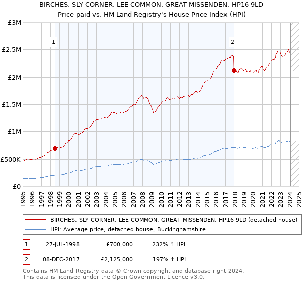 BIRCHES, SLY CORNER, LEE COMMON, GREAT MISSENDEN, HP16 9LD: Price paid vs HM Land Registry's House Price Index
