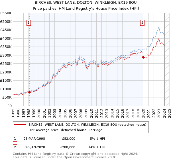 BIRCHES, WEST LANE, DOLTON, WINKLEIGH, EX19 8QU: Price paid vs HM Land Registry's House Price Index