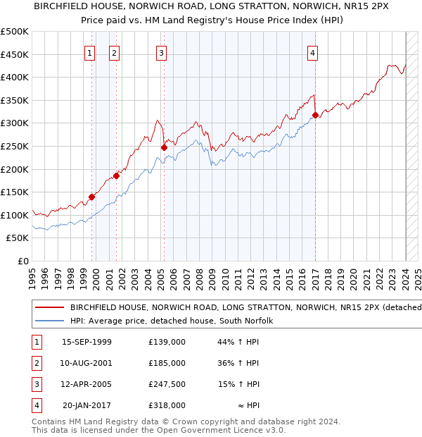 BIRCHFIELD HOUSE, NORWICH ROAD, LONG STRATTON, NORWICH, NR15 2PX: Price paid vs HM Land Registry's House Price Index