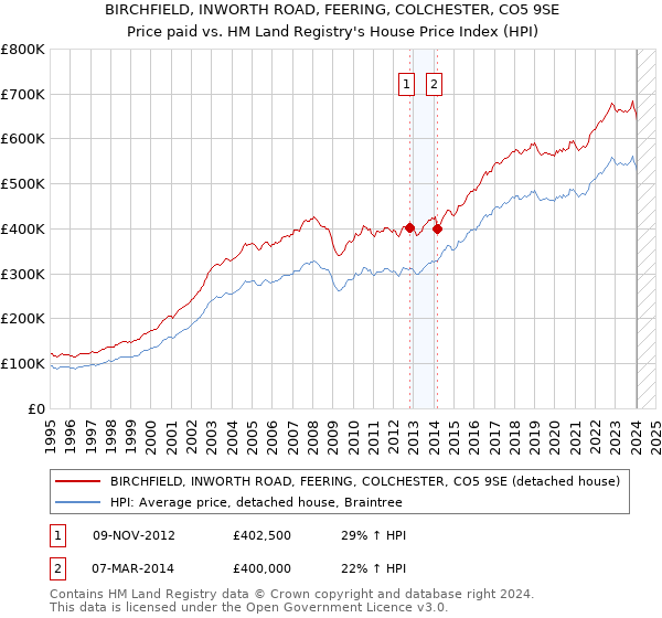 BIRCHFIELD, INWORTH ROAD, FEERING, COLCHESTER, CO5 9SE: Price paid vs HM Land Registry's House Price Index