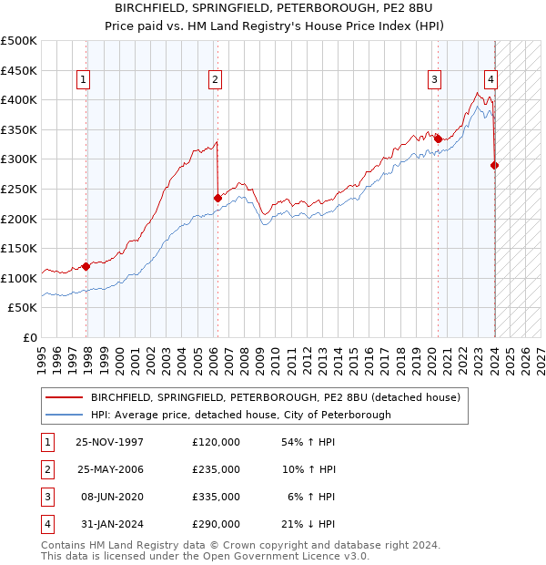 BIRCHFIELD, SPRINGFIELD, PETERBOROUGH, PE2 8BU: Price paid vs HM Land Registry's House Price Index