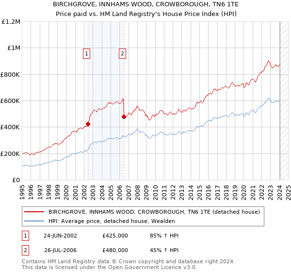 BIRCHGROVE, INNHAMS WOOD, CROWBOROUGH, TN6 1TE: Price paid vs HM Land Registry's House Price Index