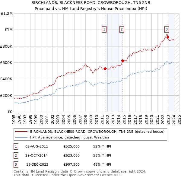 BIRCHLANDS, BLACKNESS ROAD, CROWBOROUGH, TN6 2NB: Price paid vs HM Land Registry's House Price Index