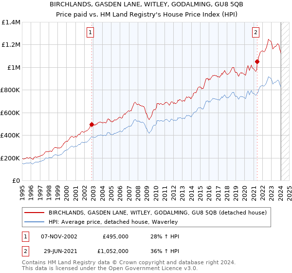 BIRCHLANDS, GASDEN LANE, WITLEY, GODALMING, GU8 5QB: Price paid vs HM Land Registry's House Price Index