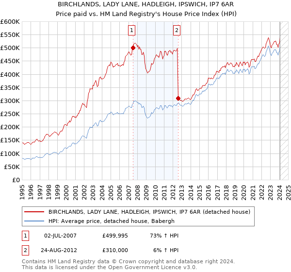 BIRCHLANDS, LADY LANE, HADLEIGH, IPSWICH, IP7 6AR: Price paid vs HM Land Registry's House Price Index